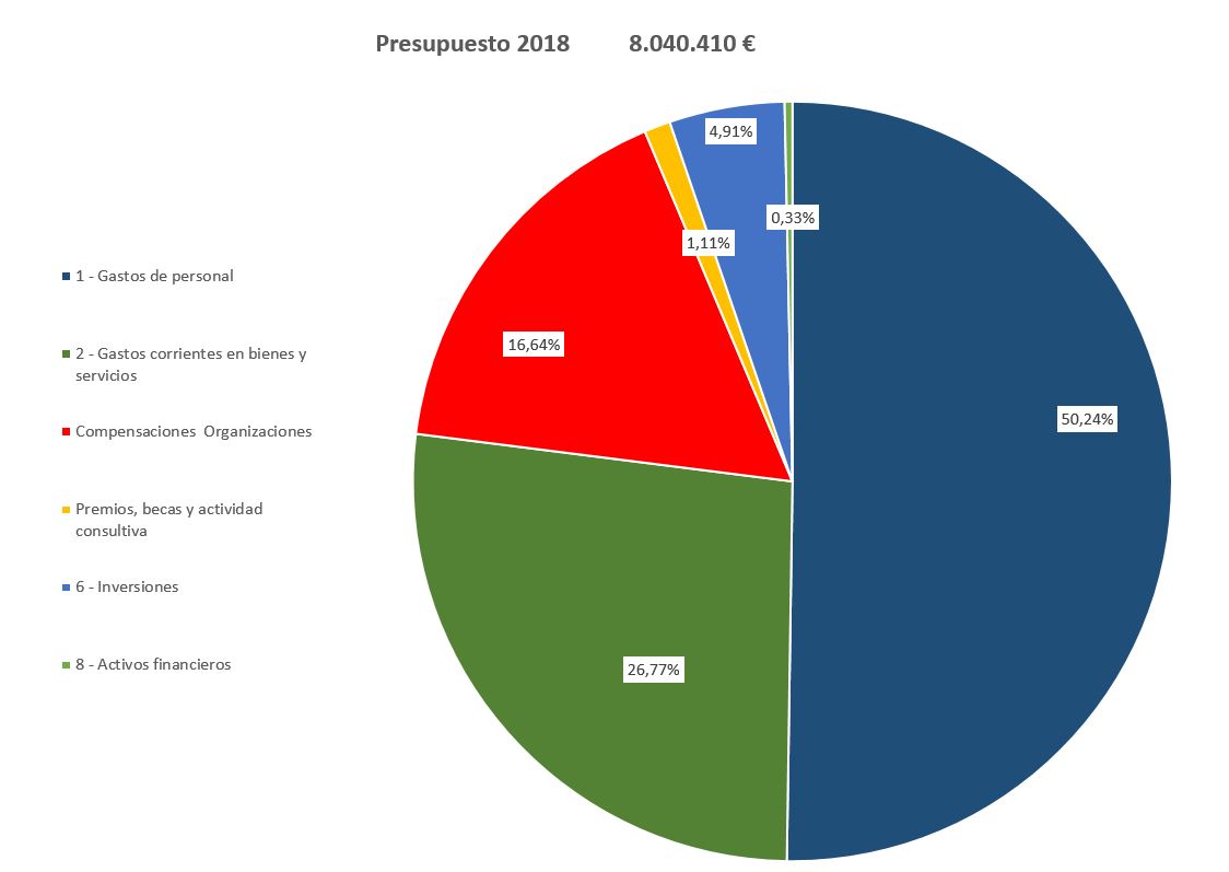 Desglose del Presupuesto del CES 2018
